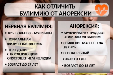 Лечение булимии в Электрогорске