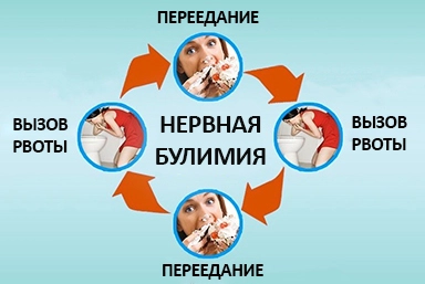 Лечение булимии в Электрогорске